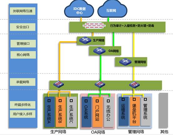 H3C 新华三智能园区网络案例