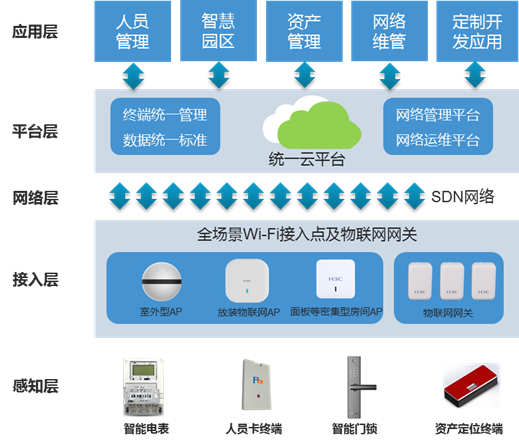 H3C 新华三园区无线物联网解决方案