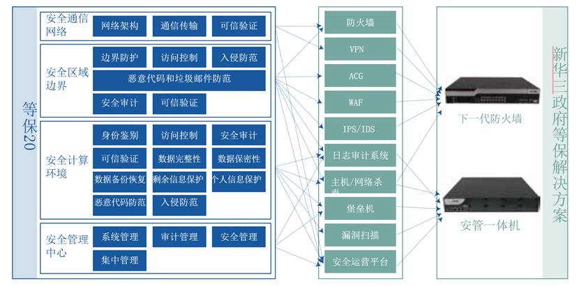 H3C 新华三政府安全等保2.0解决方案