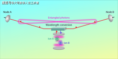 科学家通过量子中继器，实现纠缠的电信波长光子传输50公里以上