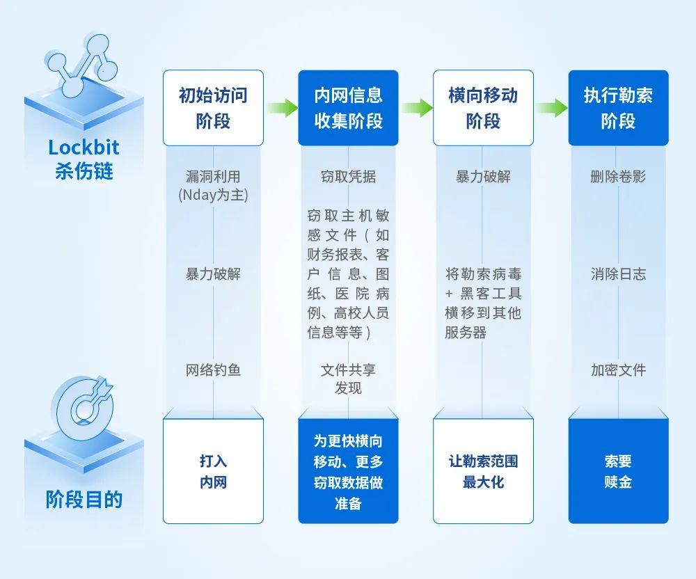 Lockbit勒索家族该怎么防